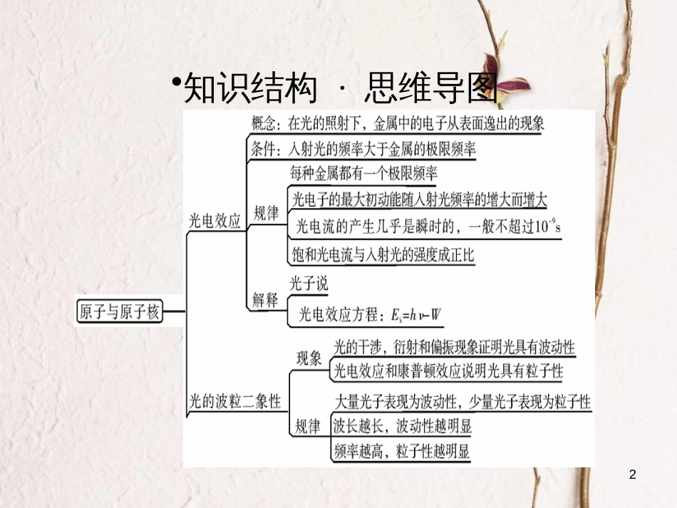 高考物理一轮总复习 专题12 原子与原子核专题热点综合课件(1)_第2页