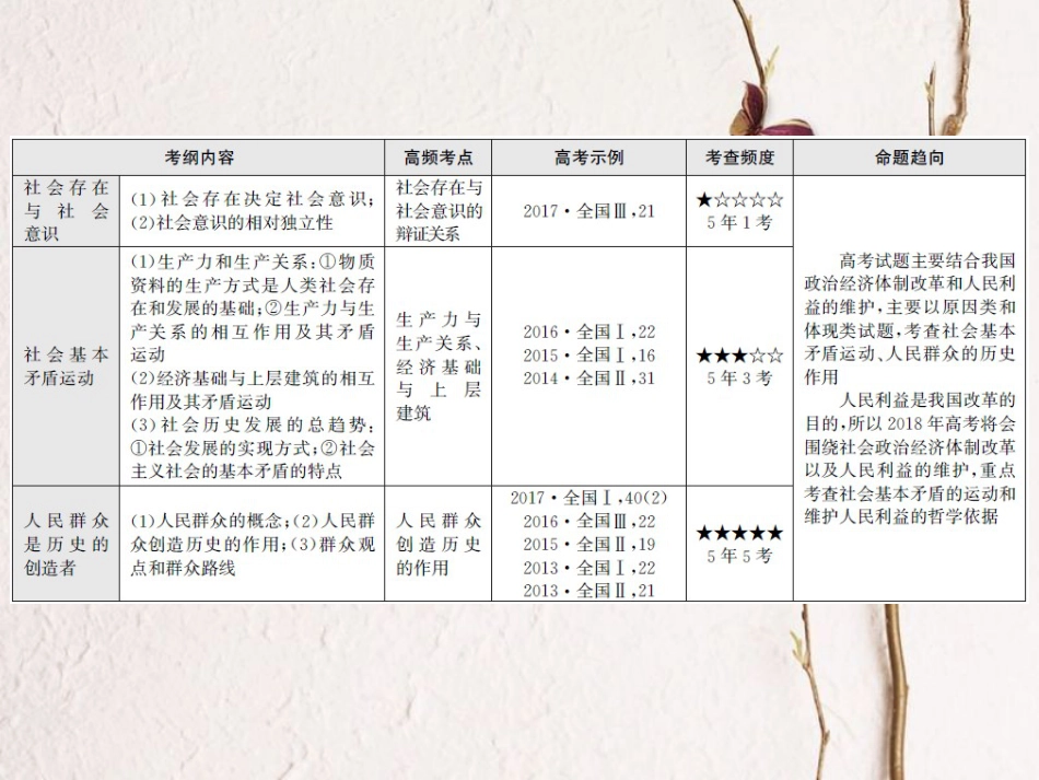 高考政治一轮复习 专题十八 历史唯物主义-唯物史观课件_第3页