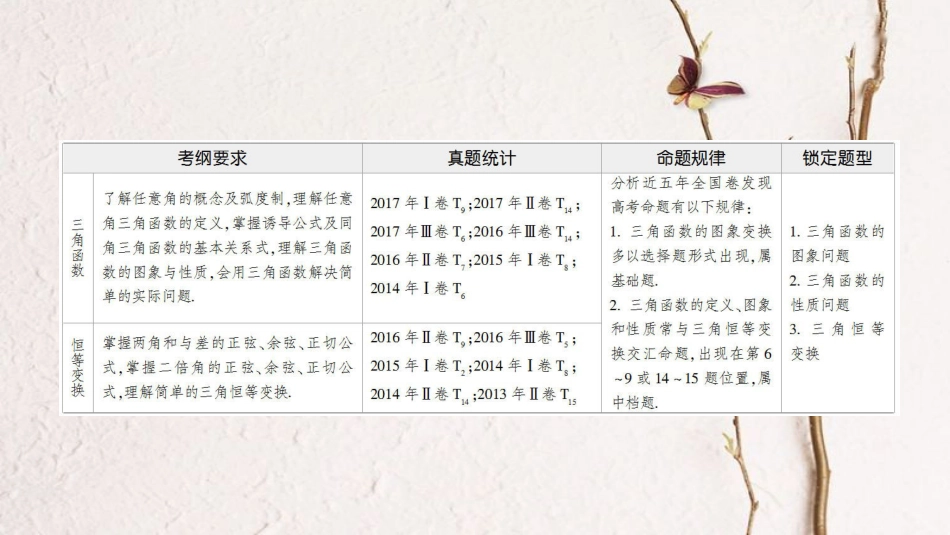 高考数学二轮复习 第1部分 重点强化专题 专题1 三角函数 第1讲 三角函数问题课件 理(1)_第2页