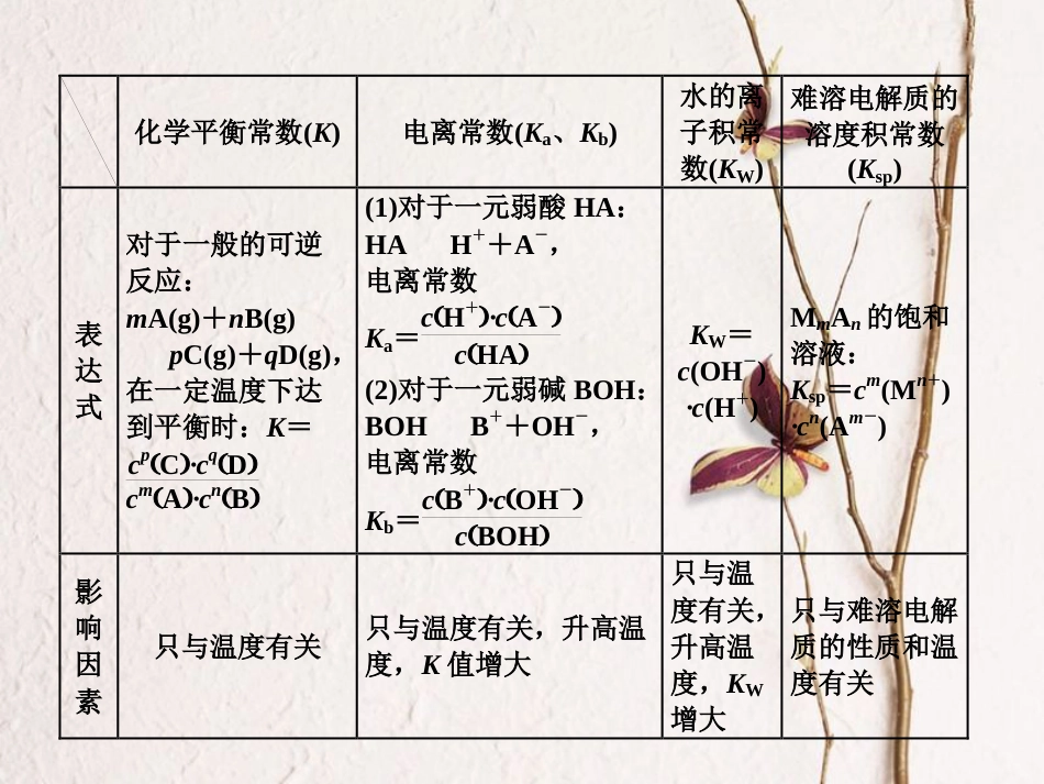 高考化学二轮复习 难点增分六 四大平衡常数的重要应用课件[共28页]_第3页