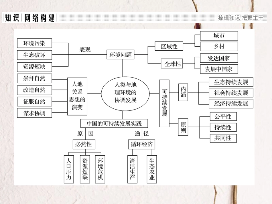 高中地理 第六章 人类与地理环境的协调发展章末整合提升课件 新人教版必修2(1)_第2页