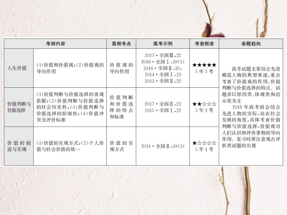 高考政治一轮复习 专题十九 历史唯物主义-价值观课件_第3页