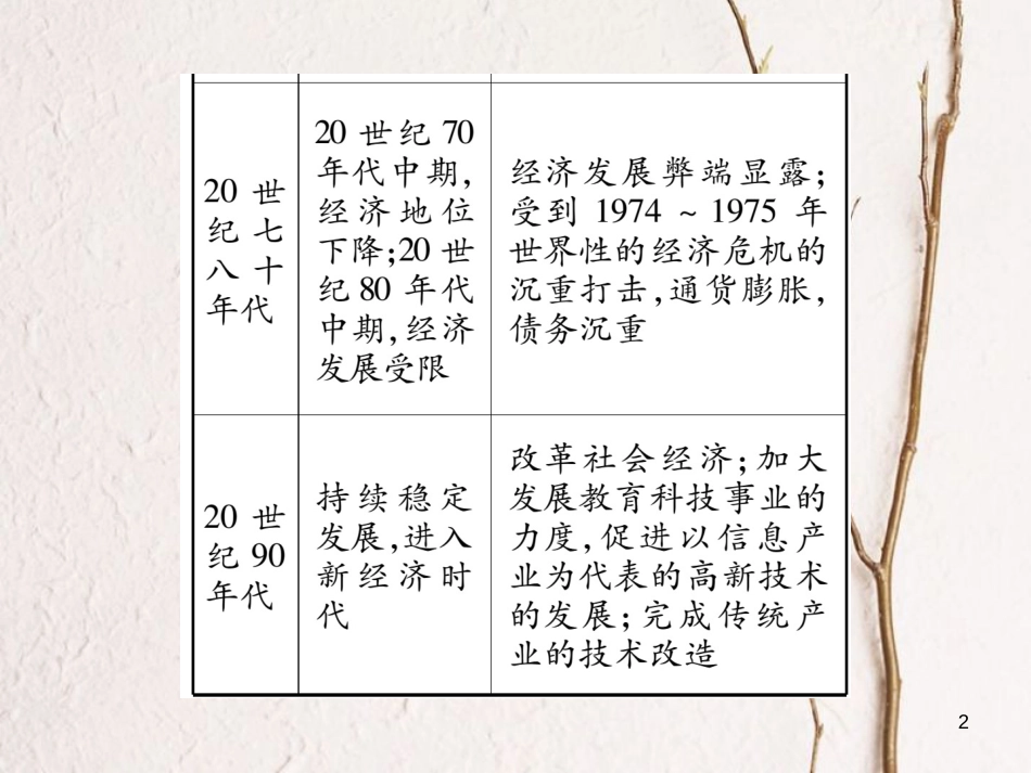 九年级历史下册 第四单元 战后主要资本主义国家的发展变化 第8课 美国经济的发展作业课件2 新人教版_第2页