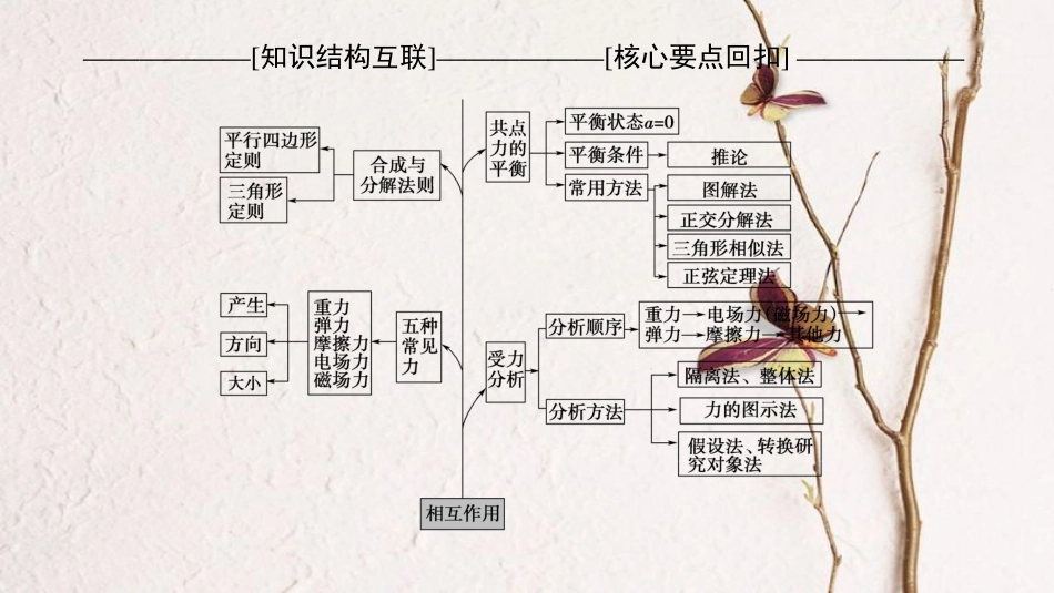 高考物理二轮复习 第1部分 专题整合突破 专题1 力与物体的平衡课件(1)_第3页