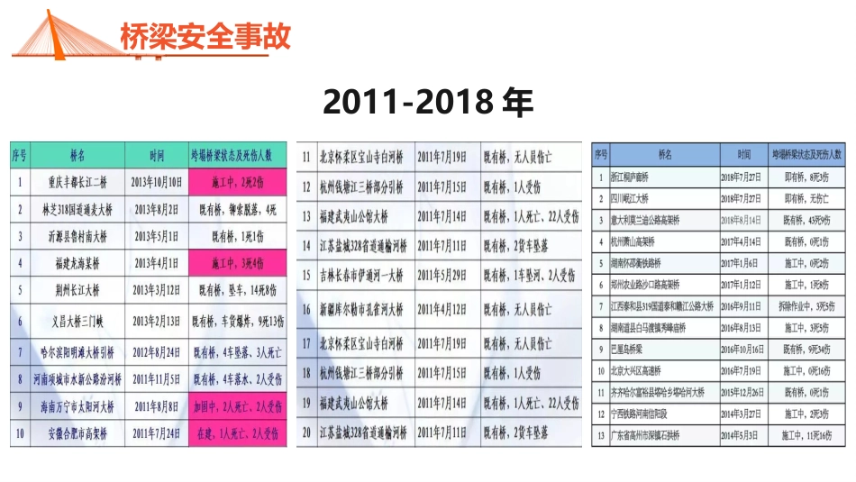 (1.1.2)--1.1.2 桥梁安全事故 - 副本 - 副本_第3页