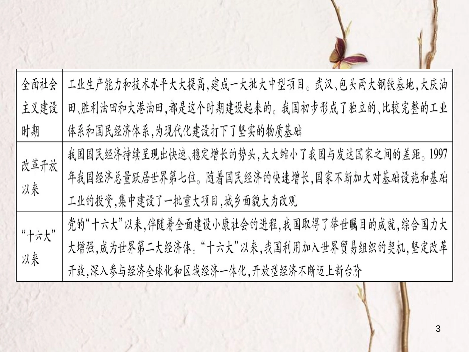 八年级历史下册 专题4 新中国成立以来的经济建设及科技成就习题课件 岳麓版[共18页](1)_第3页