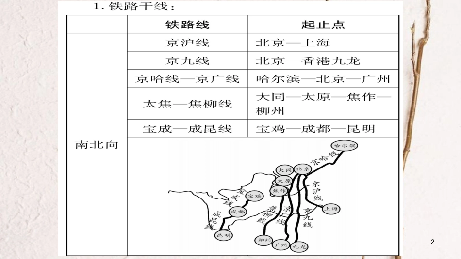 中考地理总复习 知识梳理 八上 第4章 中国的主要产业 第3节 交通运输业课件 湘教版_第2页