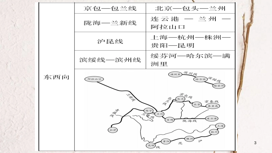 中考地理总复习 知识梳理 八上 第4章 中国的主要产业 第3节 交通运输业课件 湘教版_第3页