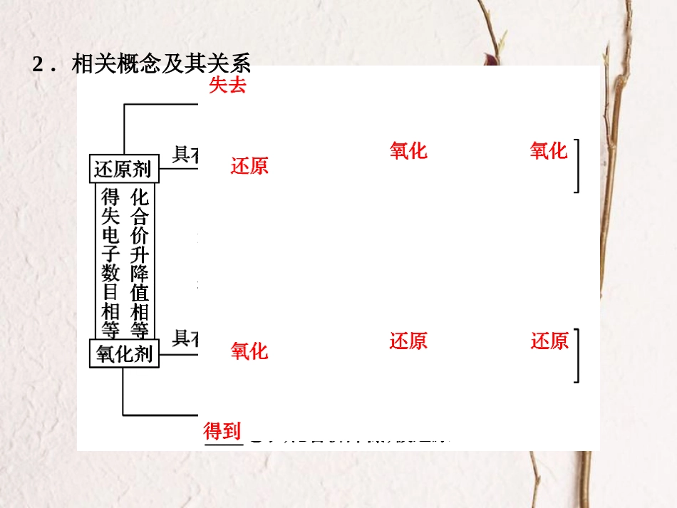 高考化学总复习 氧化还原反应基础课件 苏教版(1)_第3页