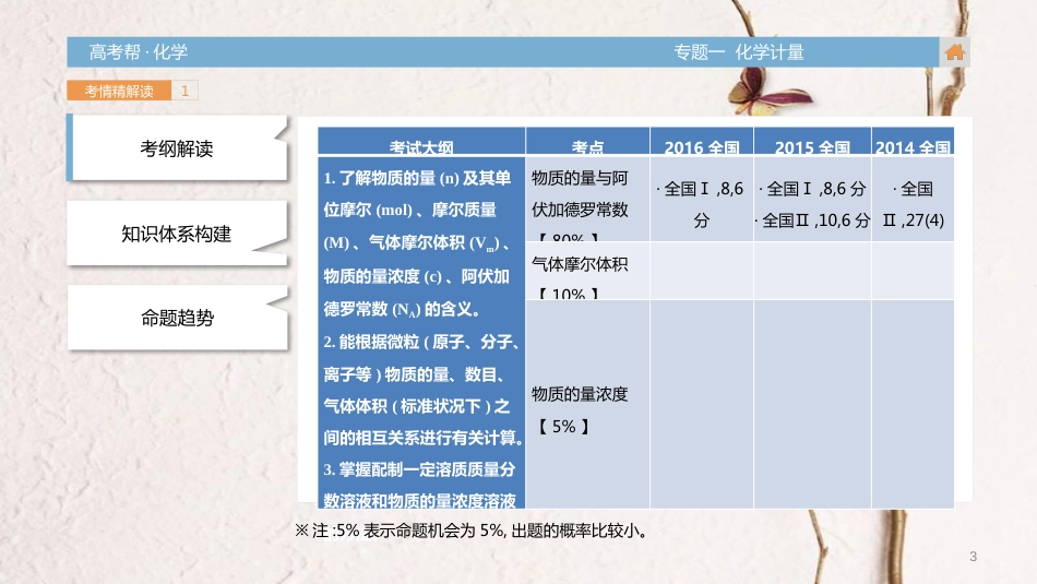 高考化学一轮总复习 专题1 化学计量课件(1)_第3页