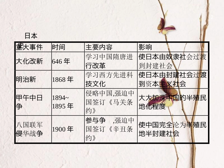 中考历史复习 第二模块 常考专题 专题五 古今中外的重大改革 大国崛起课件(1)_第2页