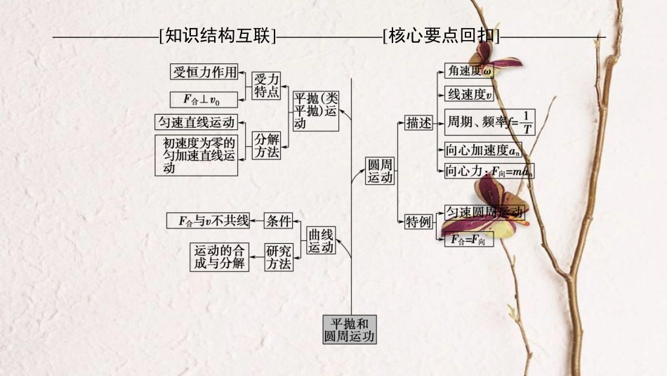 高考物理二轮复习 第1部分 专题整合突破 专题3 平抛和圆周运动课件(1)_第3页