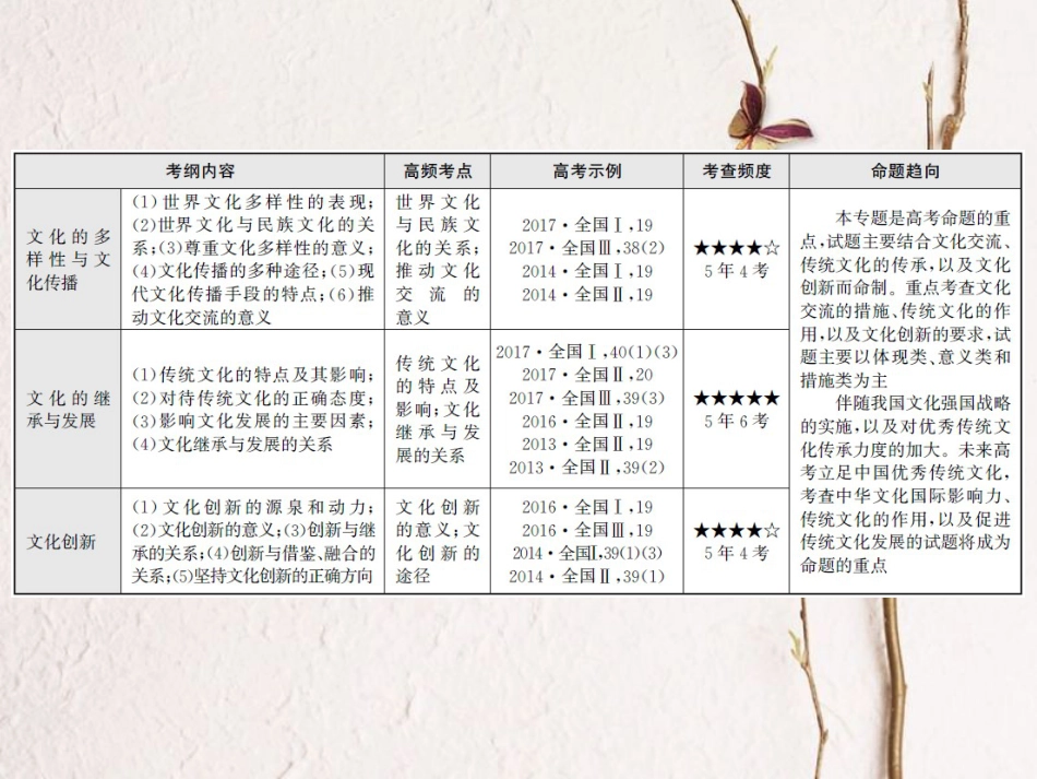 高考政治一轮复习 专题十 文化传承与创新课件(1)_第3页