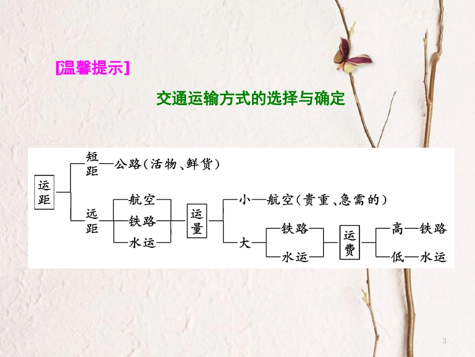 高中地理 第三章 生产活动与地域联系 第三节 地域联系课件 中图版必修2(1)_第3页