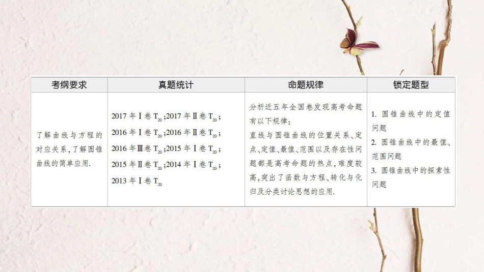 高考数学二轮复习 第1部分 重点强化专题 专题5 解析几何 第13讲 圆锥曲线中的综合问题课件 理(1)_第2页