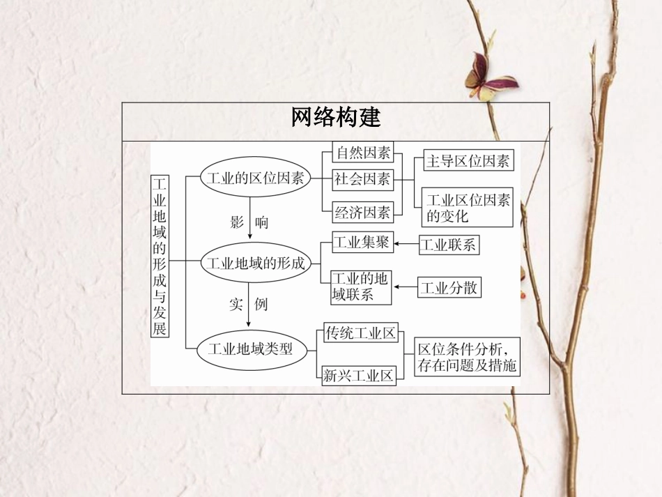 （全国通用）高考地理二轮复习 第一篇 专题与热点 专题二 人文地理事象及其发展 第4讲 工业生产课件_第2页