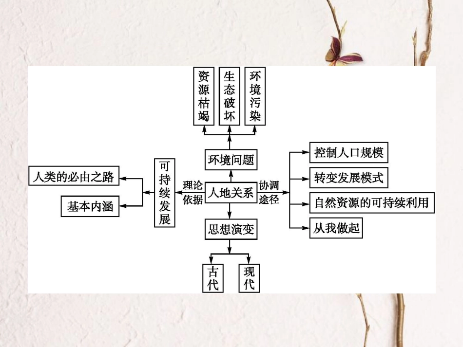 高中地理 第四章 人类与地理环境的协调发展知识整合课件 湘教版必修2_第2页