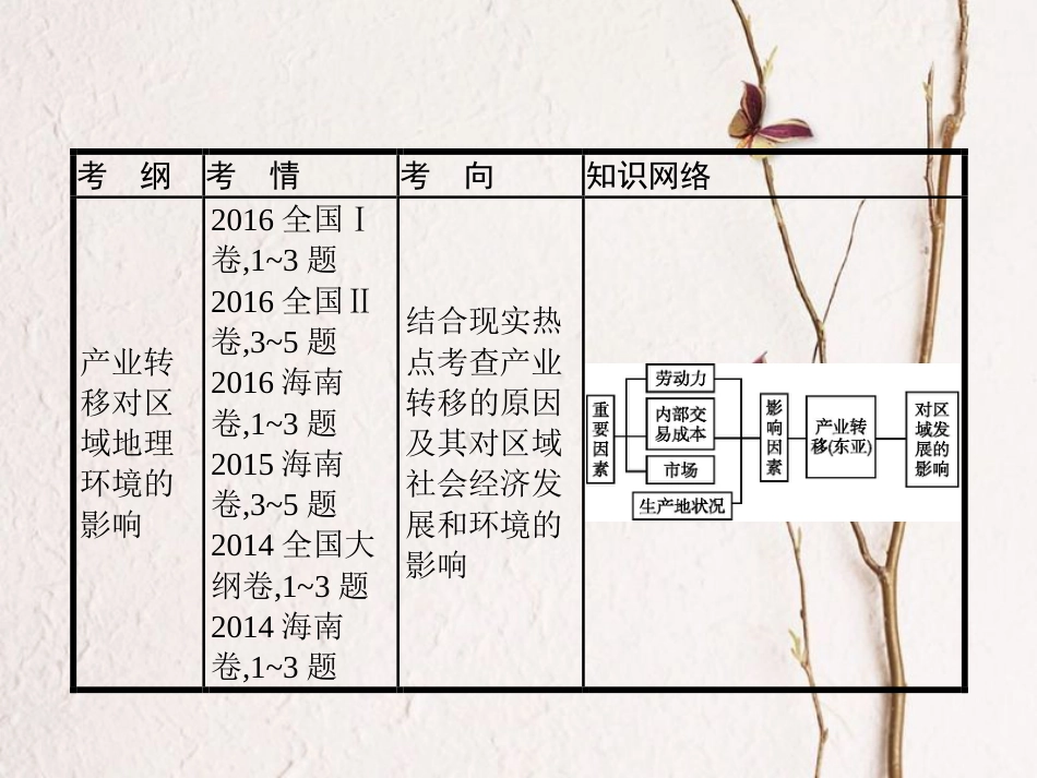 （福建专用）2019届高考地理一轮复习 第十七章 区际联系与区域协调发展 17.2 产业转移和区域协调发展课件 新人教版(1)_第2页