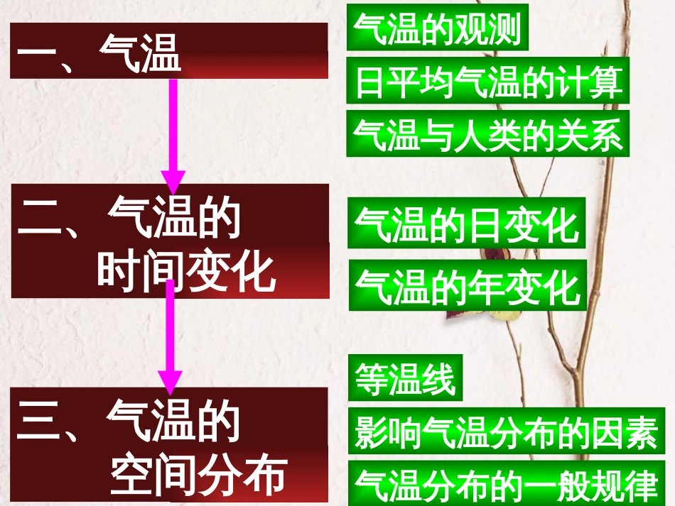七年级地理上册 4.1气温课件 晋教版_第2页