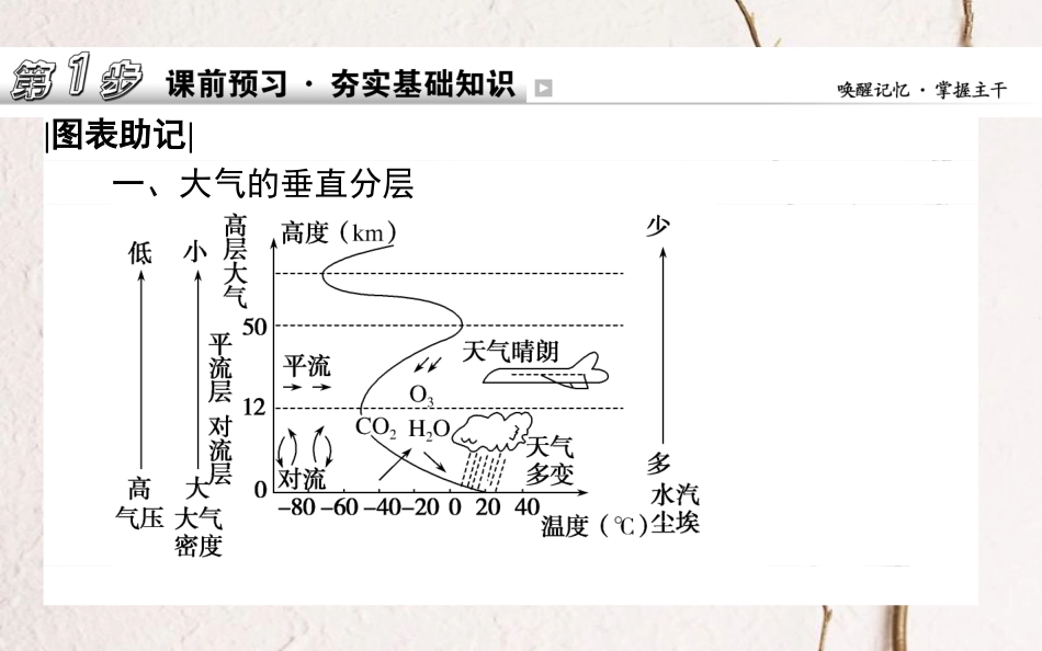 2019年高考地理一轮复习 第三章 自然环境中的物质运动和能量交换 8 对流层大气的受热过程和大气的水平运动课件 湘教版_第2页