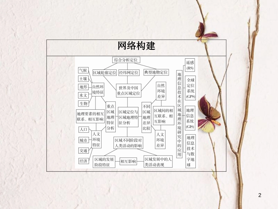 （全国通用）高考地理二轮复习 第一篇 专题与热点 专题四 区域地理与区域可持续发展 第1讲 区域地理特征、区域差异与地理信息技术课件_第2页