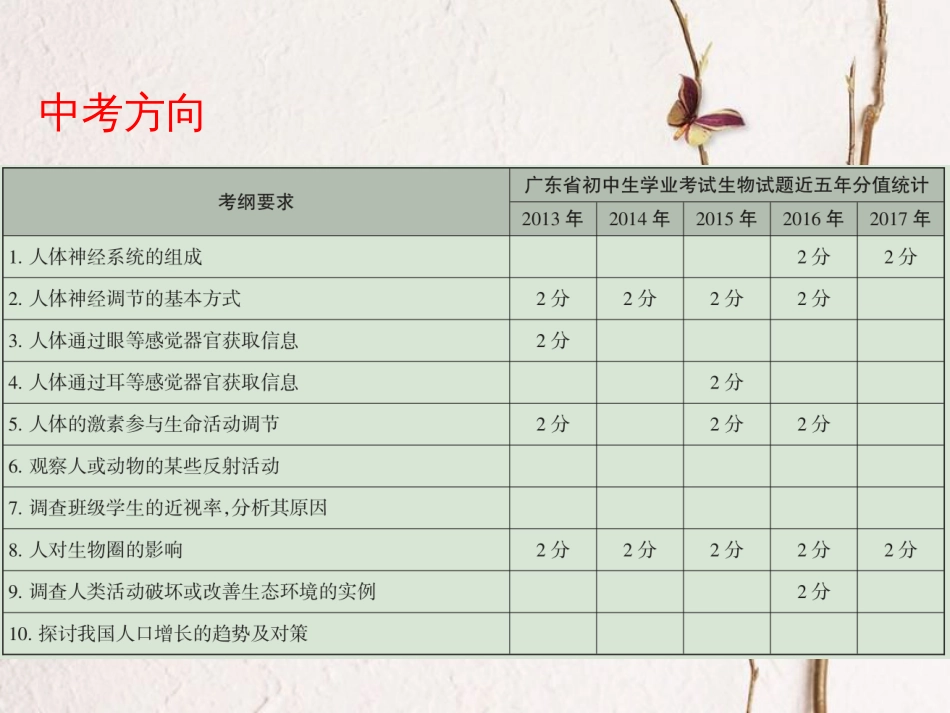 广东省中考生物 第四单元 生物圈中的人 第六章 第七章 人体生命活动的调节 人类活动对生物圈的影响课件(1)_第2页