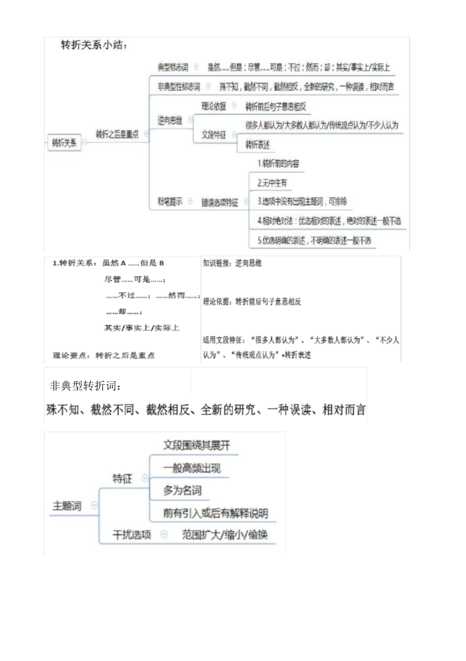 公务员行测复习知识点大全(含思维导图)[共48页]_第2页