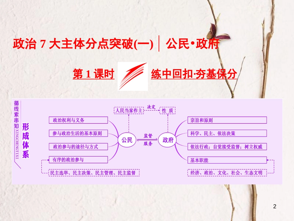 高考政治二轮复习（A版）政治7大主体分点突破（一）第1课时 练中回扣 夯基保分课件_第2页