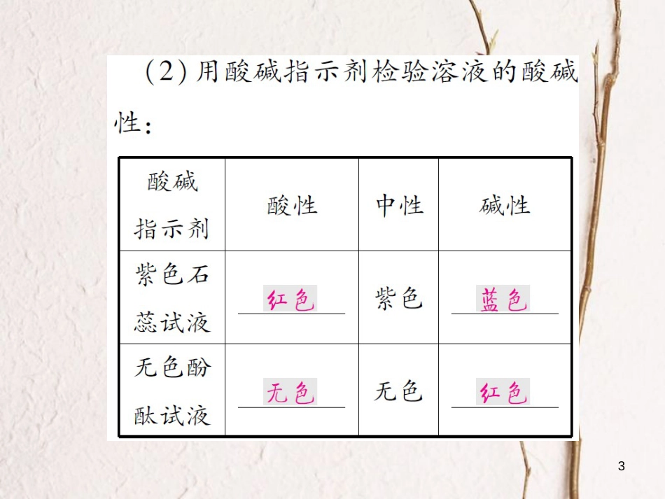 九年级化学下册 第七单元 常见的酸和碱 第三节 溶液的酸碱性习题课件 （新版）鲁教版(1)_第3页