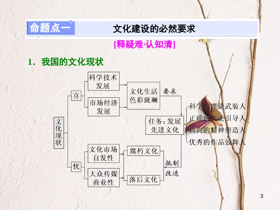 高考政治二轮复习（A版）2条主线理清文化建设 第1课时 练中回扣 夯基保分课件(1)_第3页