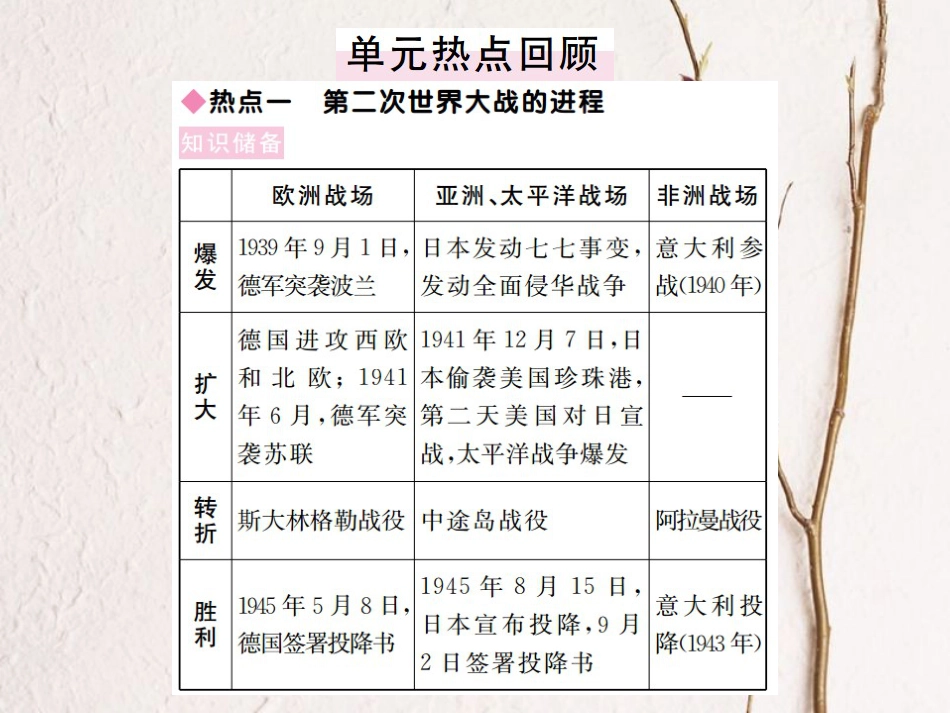 （全国版）九年级历史下册 第三单元 第二次世界大战小结练习课件 新人教版(1)_第3页