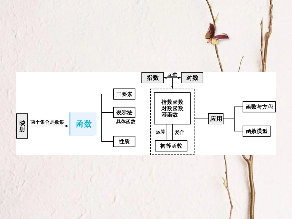 2019届高考数学一轮复习 第二章 函数 2.1 函数及其表示课件 文 新人教B版_第2页