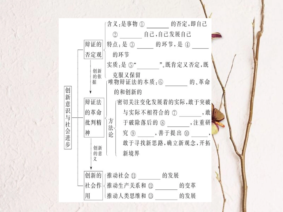 2019年高考政治一轮复习 第三单元 思想方法与创新意识 10 创新意识与社会进步课件 新人教版必修4[共50页]_第3页