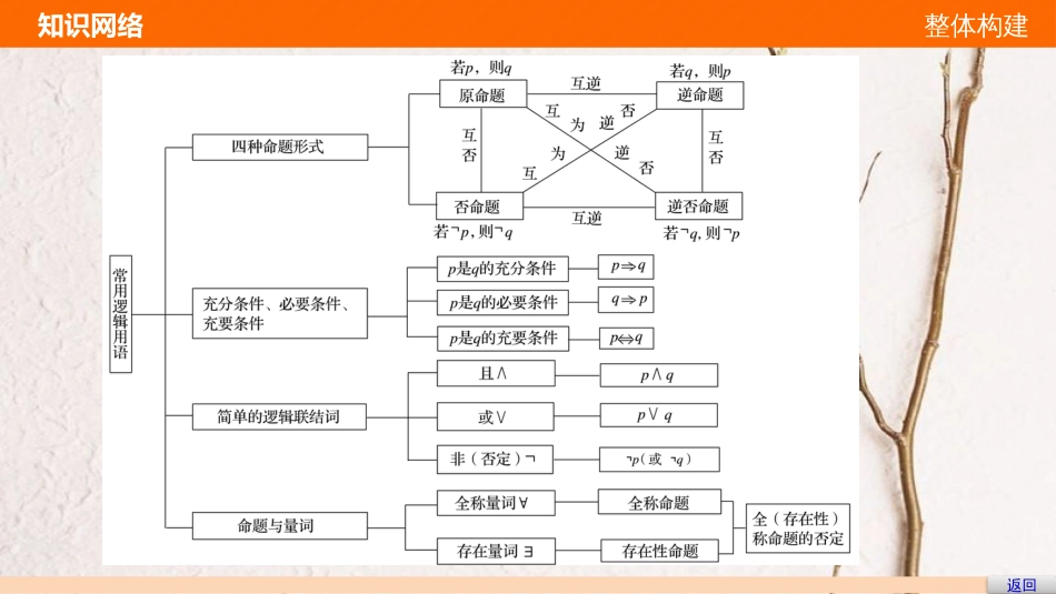 高中数学 第1章 常用逻辑用语章末复习提升课件 苏教版选修2-1_第3页