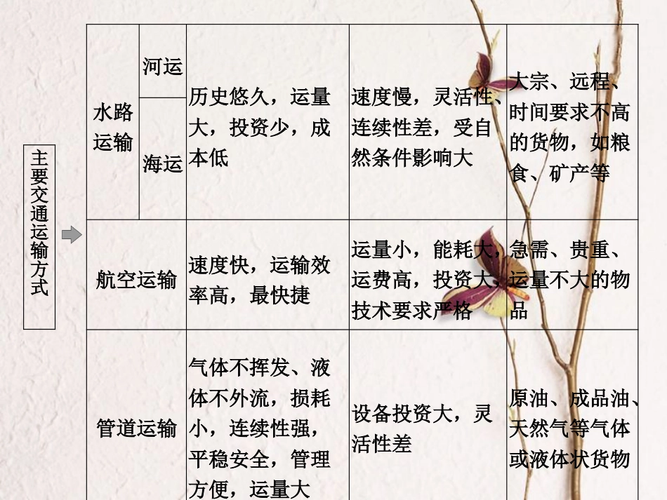 高考地理二轮复习 第12单元 人类活动的地域联系课件_第3页