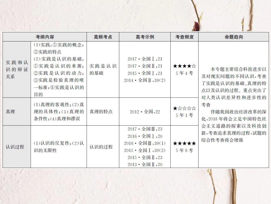 高考政治一轮复习 专题十五 辩证唯物主义认识论课件_第3页