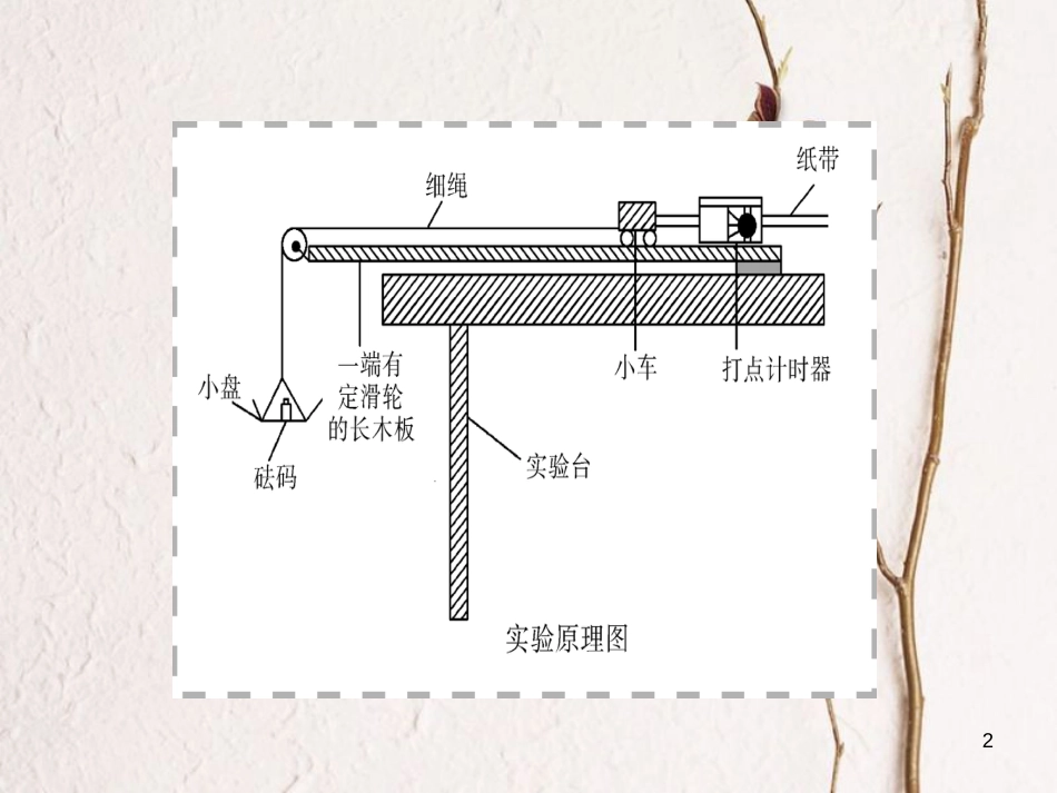 高考物理一轮总复习 实验4 验证牛顿运动定律课件(1)_第2页