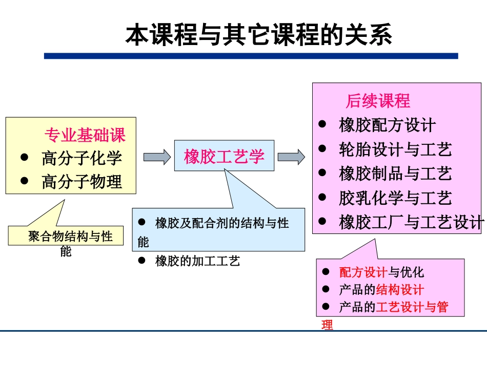 (2)--0 橡胶工艺学绪论 - 副本 - 副本_第3页