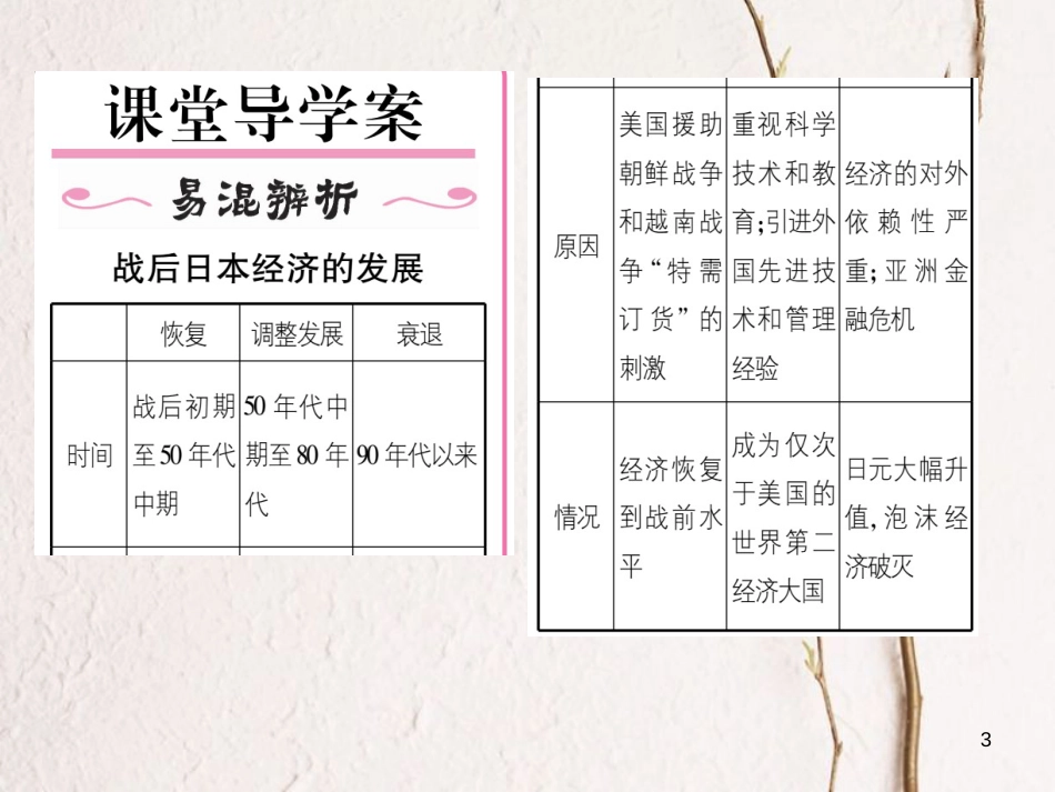 九年级历史下册 第四单元 主要资本主义国家的发展变化 第11课 日本成为世界经济强国作业课件 岳麓版(1)_第3页