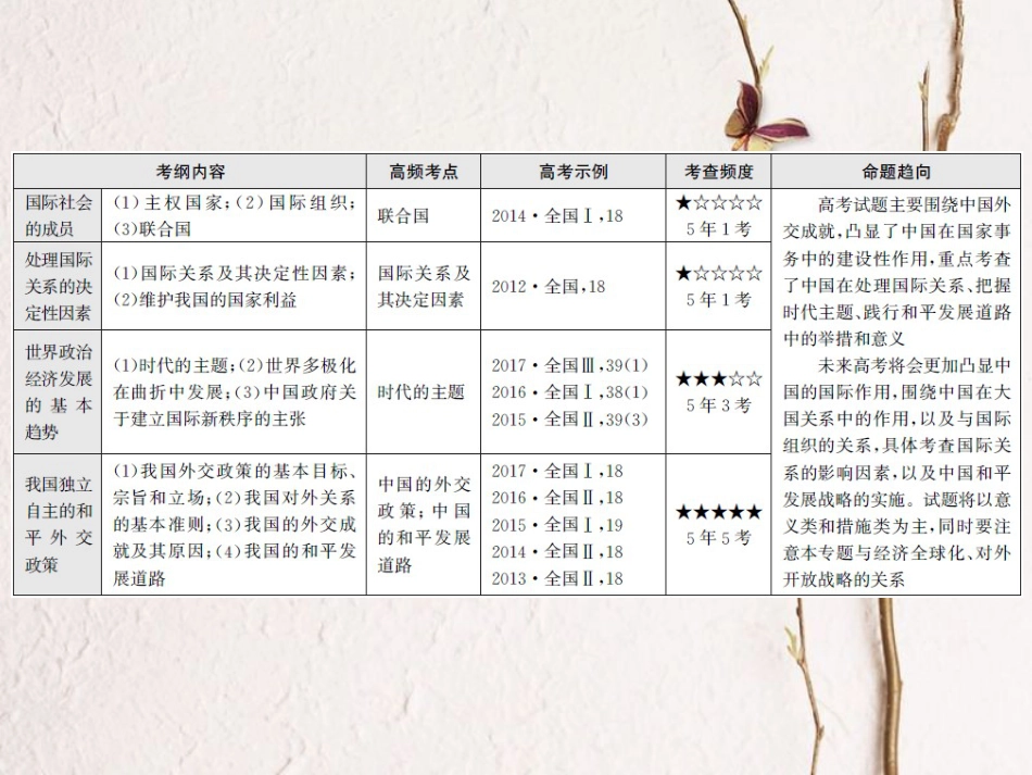 高考政治一轮复习 专题八 当代国际社会课件_第3页