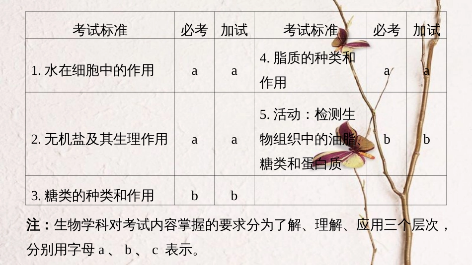 （浙江选考）2019版高考生物一轮总复习 第一单元 细胞的分子组成与结构 第1讲 细胞中的无机物、糖类和脂质课件[共85页]_第2页