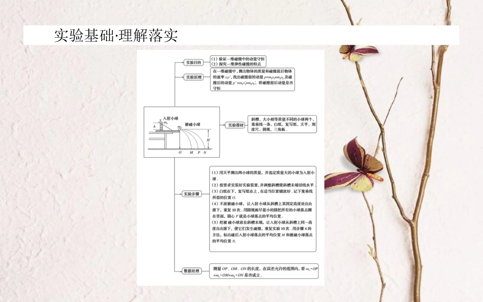 2019届高考物理一轮复习 第六章 动量守恒定律 实验七课件[共35页]_第2页
