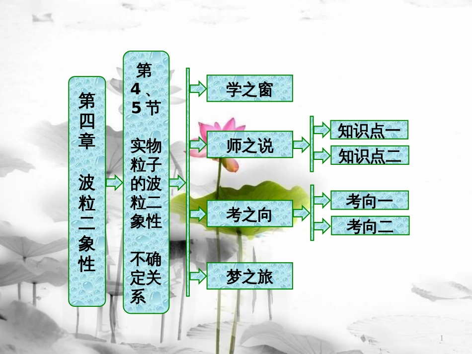 高中物理 第四章 波粒二象性 第4、5节 实物粒子的波粒二象性 不确定关系课件 教科版选修3-5_第1页