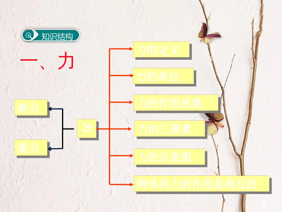八年级物理下册 第七章 力小结与复习课件 （新版）新人教版(1)_第2页