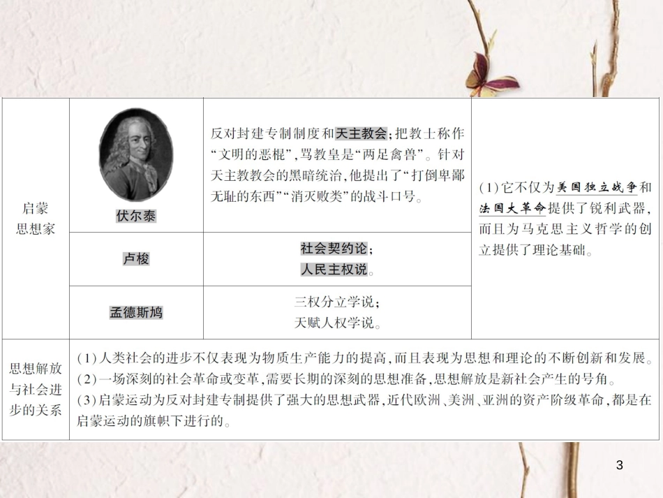 中考历史全程突破 第二部分 教材研析篇 世界近代史 第二十一讲 课件 北师大版(1)_第3页