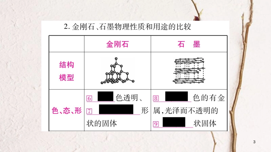 安徽省届中考化学总复习 第1部分 教材系统复习 第6单元 碳和碳的化合物课件(1)_第3页