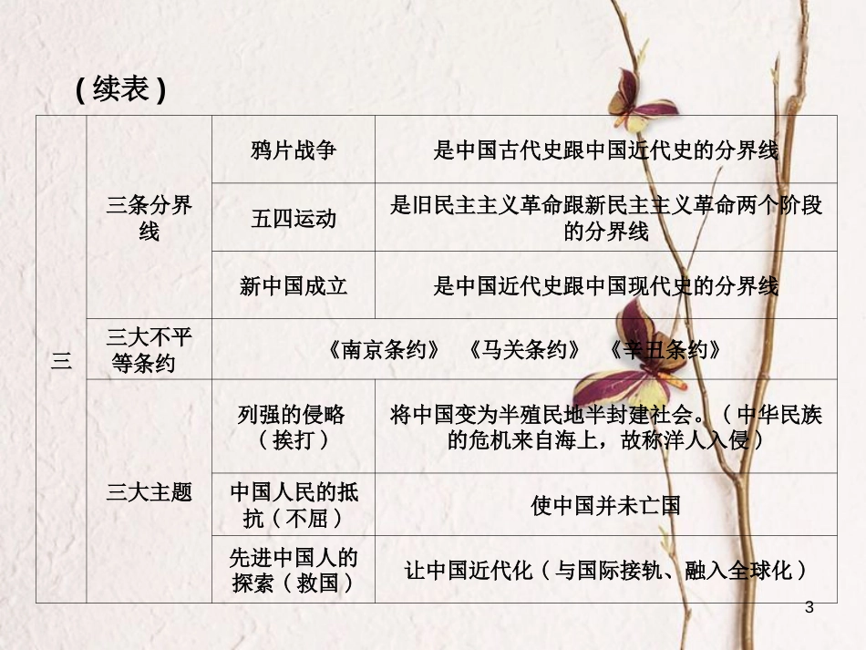 （江西专版）中考历史复习 第1部分 教材梳理篇 第二单元 中国近代史 第7课时 列强的侵略与中国人民的抗争课件_第3页