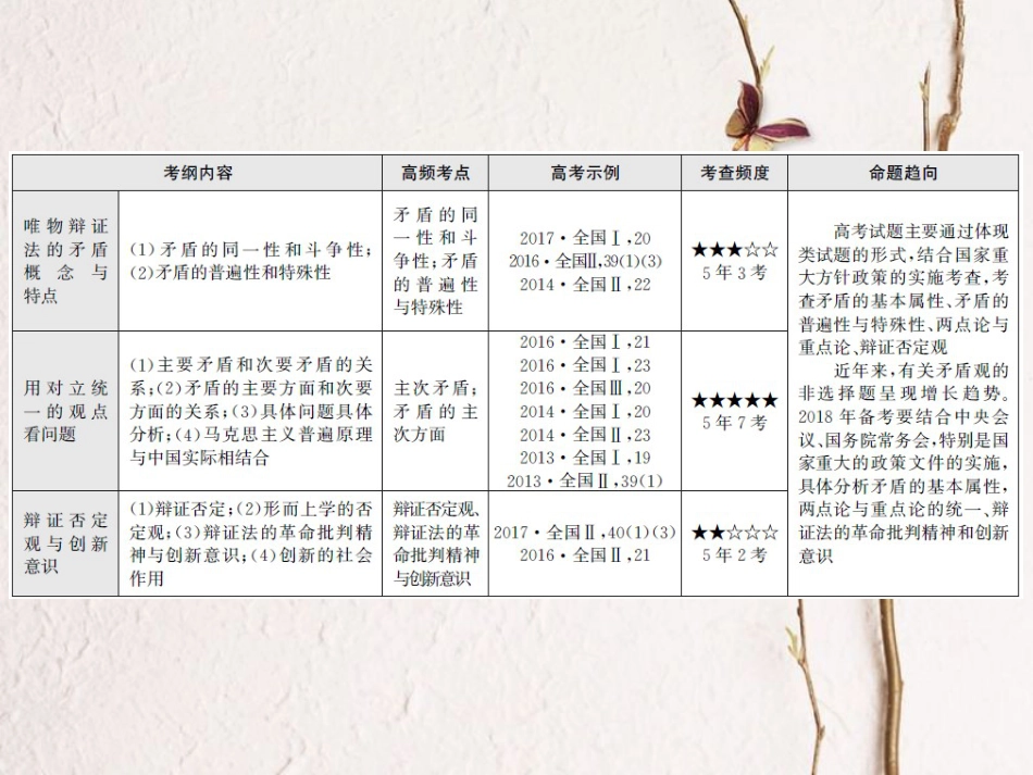 高考政治一轮复习 专题十七 唯物辩证法-矛盾观与辩证否定观课件(1)_第3页