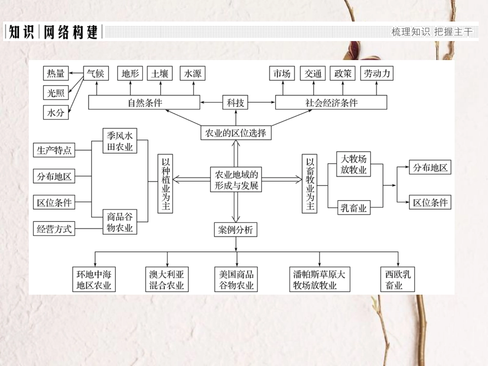 高中地理 第三章 农业地域的形成与发展章末整合提升课件 新人教版必修2_第2页
