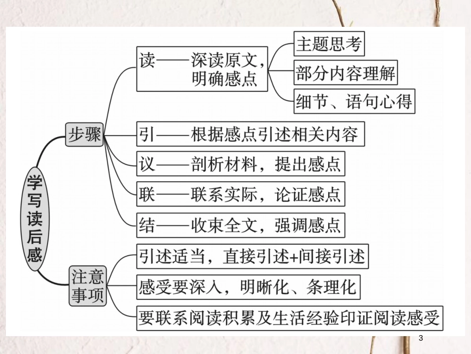 八年级语文下册 第三单元作文指导课件 新人教版_第3页